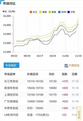 近日鋁單板價格升高原因:鋁錠價格一路上漲 近日鋁單板價格升高原因:鋁錠價格一路上漲