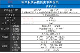 鋁單板表面性能要求數據表 .jpg 鋁單板表面性能要求數據表 .jpg